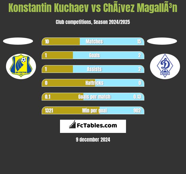 Konstantin Kuchaev vs ChÃ¡vez MagallÃ³n h2h player stats