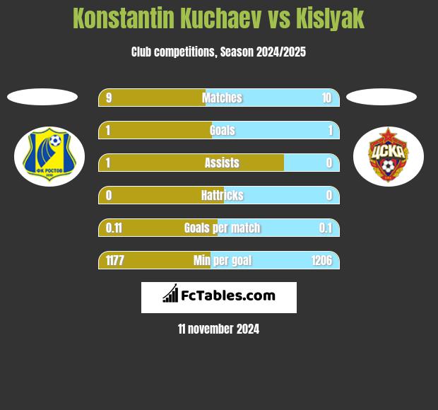 Konstantin Kuchaev vs Kislyak h2h player stats