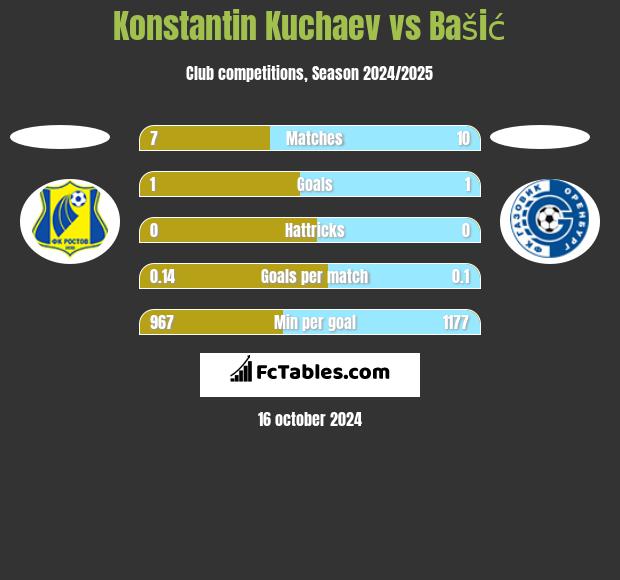 Konstantin Kuchaev vs Bašić h2h player stats