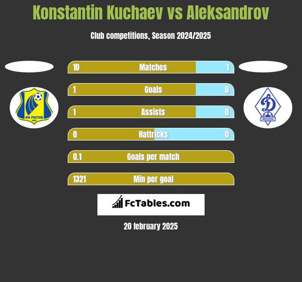 Konstantin Kuchaev vs Aleksandrov h2h player stats