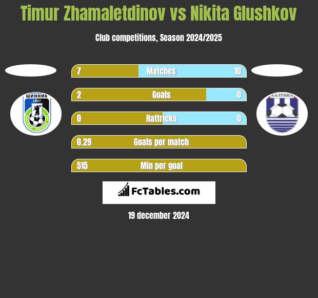 Timur Zhamaletdinov vs Nikita Glushkov h2h player stats