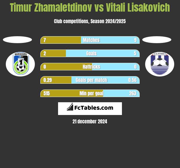 Timur Zhamaletdinov vs Vitali Lisakovich h2h player stats