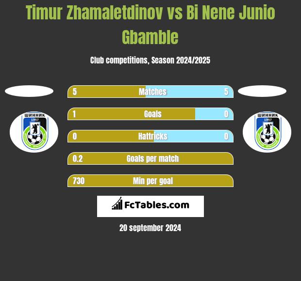 Timur Zhamaletdinov vs Bi Nene Junio Gbamble h2h player stats