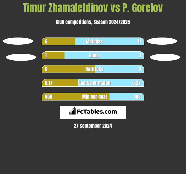 Timur Zhamaletdinov vs P. Gorelov h2h player stats