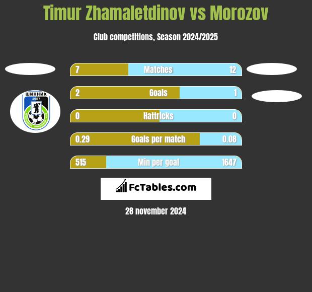 Timur Zhamaletdinov vs Morozov h2h player stats