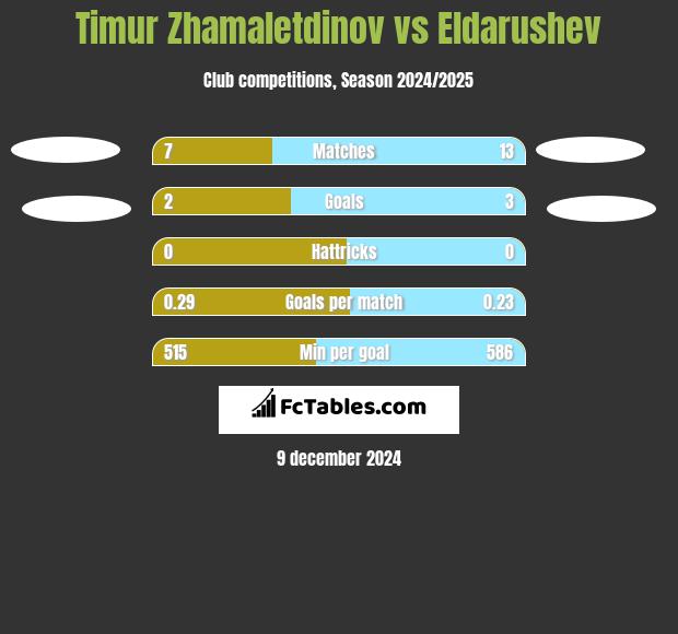 Timur Zhamaletdinov vs Eldarushev h2h player stats