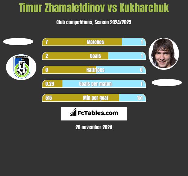 Timur Zhamaletdinov vs Kukharchuk h2h player stats