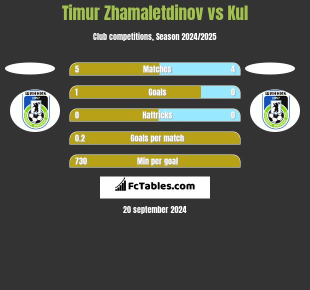 Timur Zhamaletdinov vs Kul h2h player stats