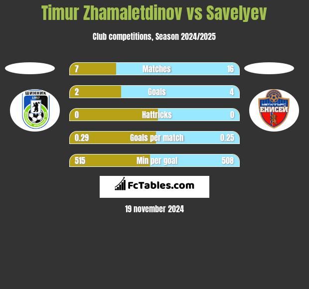 Timur Zhamaletdinov vs Savelyev h2h player stats