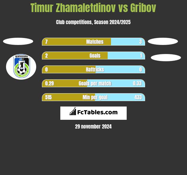 Timur Zhamaletdinov vs Gribov h2h player stats