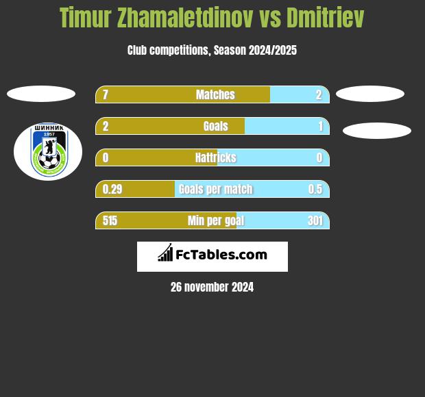 Timur Zhamaletdinov vs Dmitriev h2h player stats