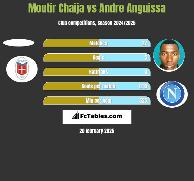 Moutir Chaija vs Andre Anguissa h2h player stats