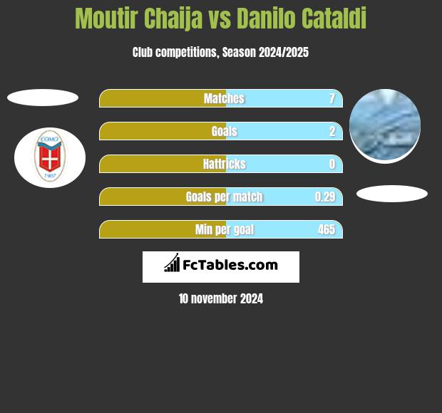 Moutir Chaija vs Danilo Cataldi h2h player stats