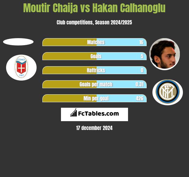 Moutir Chaija vs Hakan Calhanoglu h2h player stats