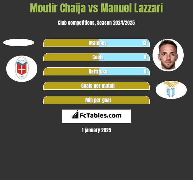 Moutir Chaija vs Manuel Lazzari h2h player stats