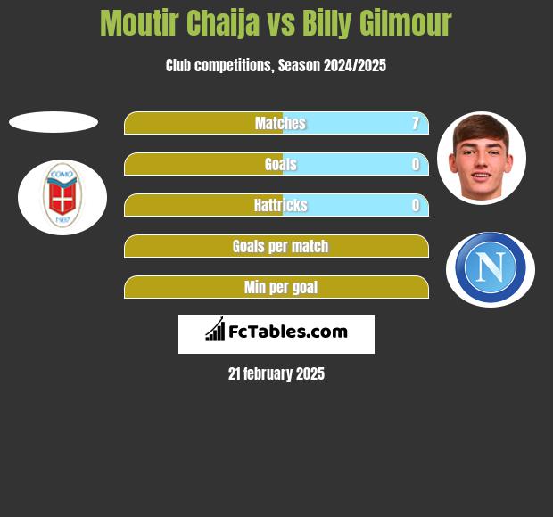 Moutir Chaija vs Billy Gilmour h2h player stats