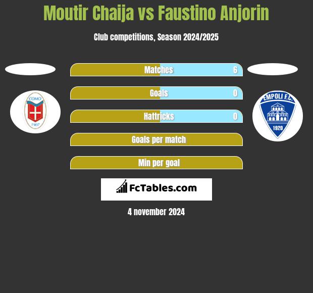 Moutir Chaija vs Faustino Anjorin h2h player stats