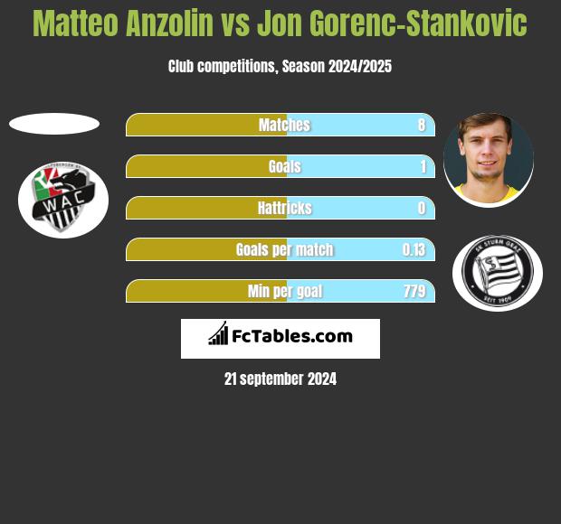 Matteo Anzolin vs Jon Gorenc-Stankovic h2h player stats