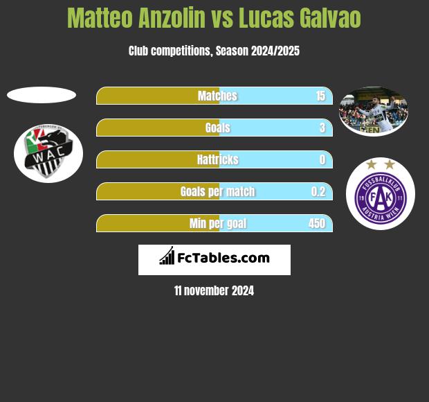 Matteo Anzolin vs Lucas Galvao h2h player stats