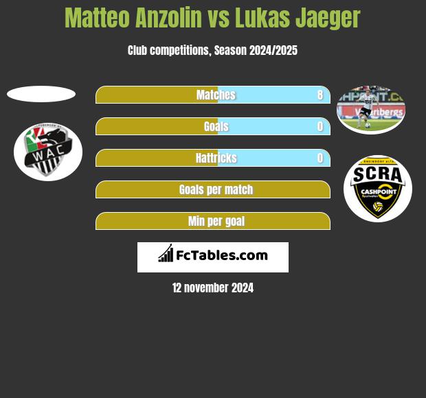 Matteo Anzolin vs Lukas Jaeger h2h player stats