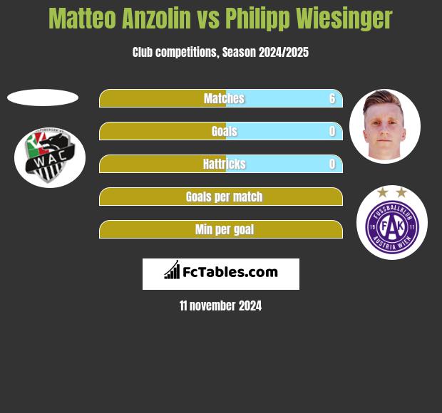 Matteo Anzolin vs Philipp Wiesinger h2h player stats