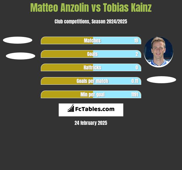 Matteo Anzolin vs Tobias Kainz h2h player stats