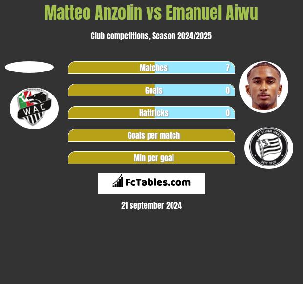 Matteo Anzolin vs Emanuel Aiwu h2h player stats