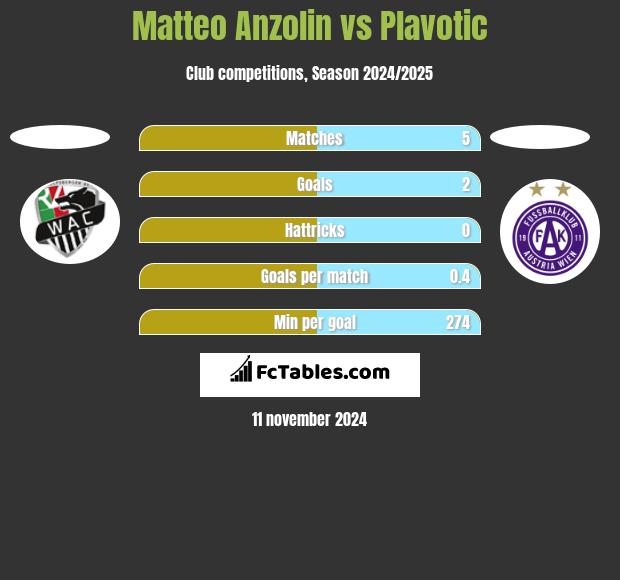 Matteo Anzolin vs Plavotic h2h player stats