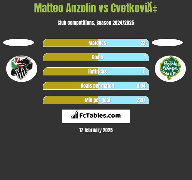 Matteo Anzolin vs CvetkoviÄ‡ h2h player stats