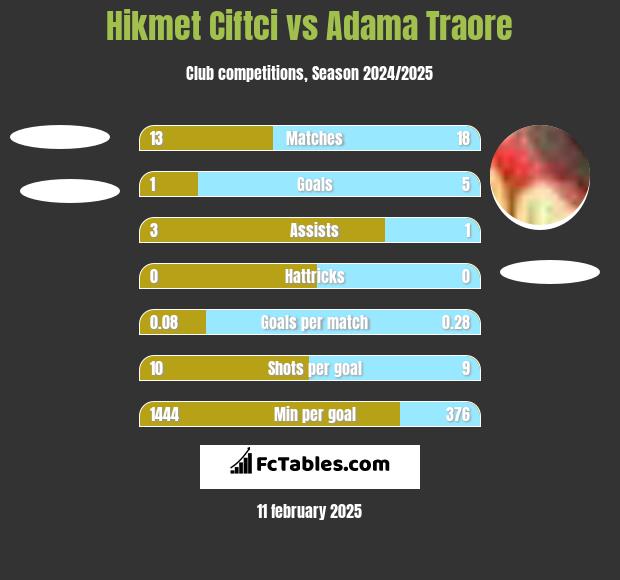 Hikmet Ciftci vs Adama Traore h2h player stats