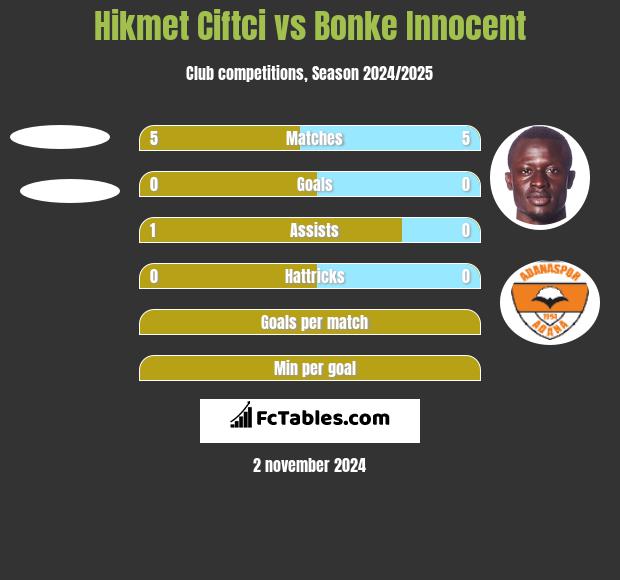 Hikmet Ciftci vs Bonke Innocent h2h player stats