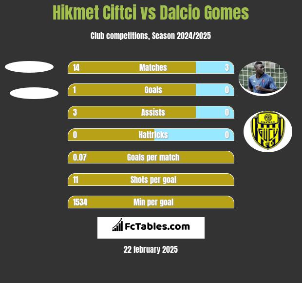 Hikmet Ciftci vs Dalcio Gomes h2h player stats