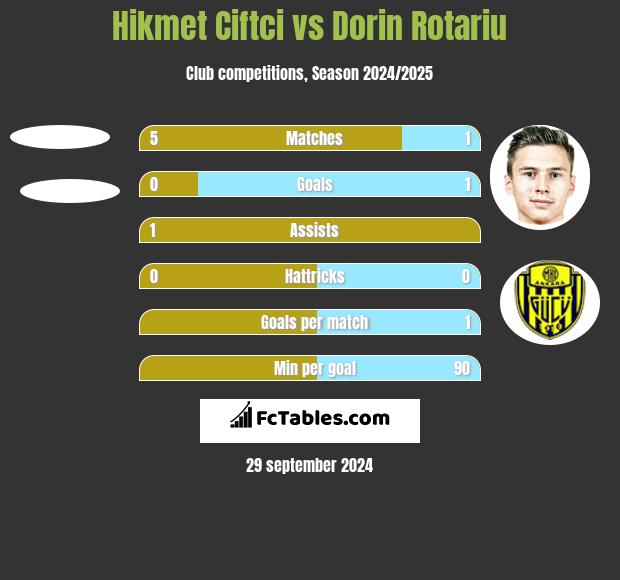 Hikmet Ciftci vs Dorin Rotariu h2h player stats