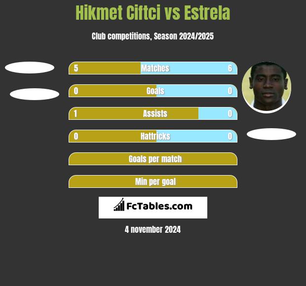 Hikmet Ciftci vs Estrela h2h player stats