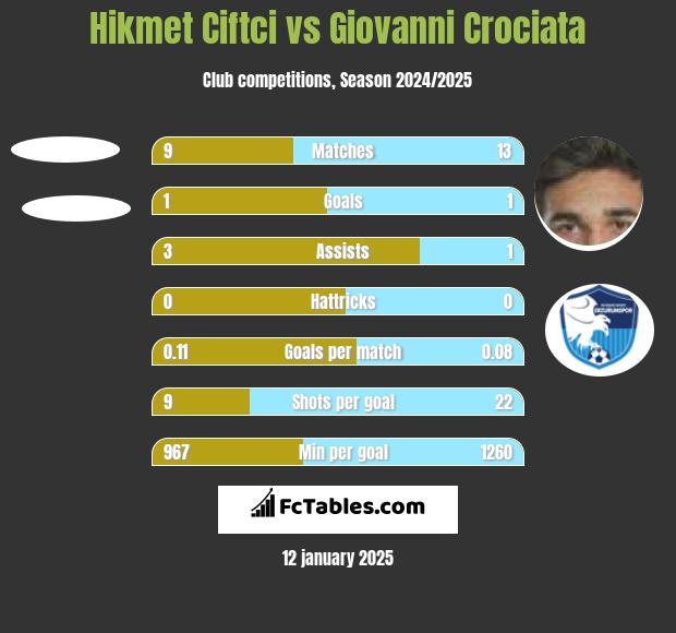 Hikmet Ciftci vs Giovanni Crociata h2h player stats