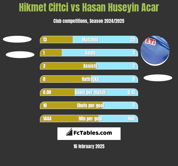 Hikmet Ciftci vs Hasan Huseyin Acar h2h player stats