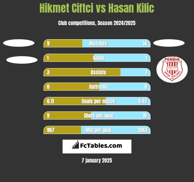 Hikmet Ciftci vs Hasan Kilic h2h player stats