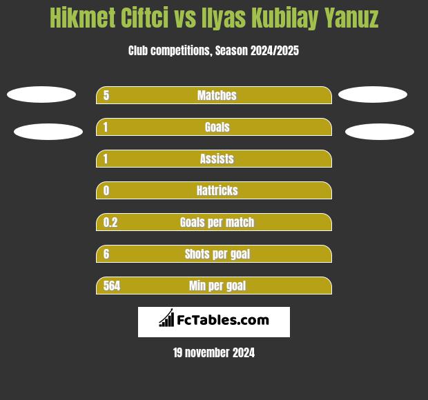 Hikmet Ciftci vs Ilyas Kubilay Yanuz h2h player stats