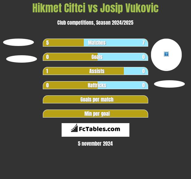 Hikmet Ciftci vs Josip Vukovic h2h player stats