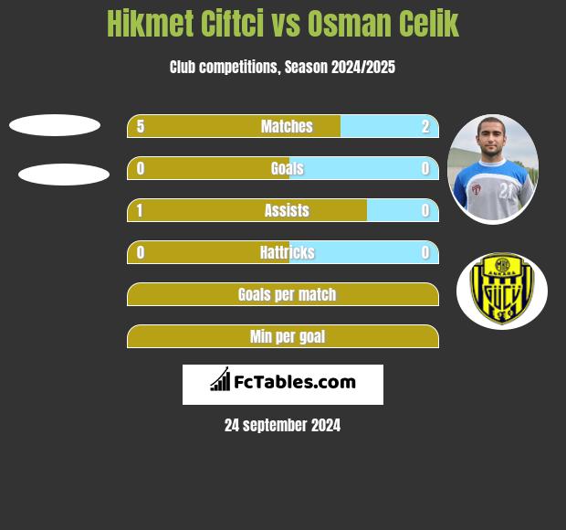 Hikmet Ciftci vs Osman Celik h2h player stats