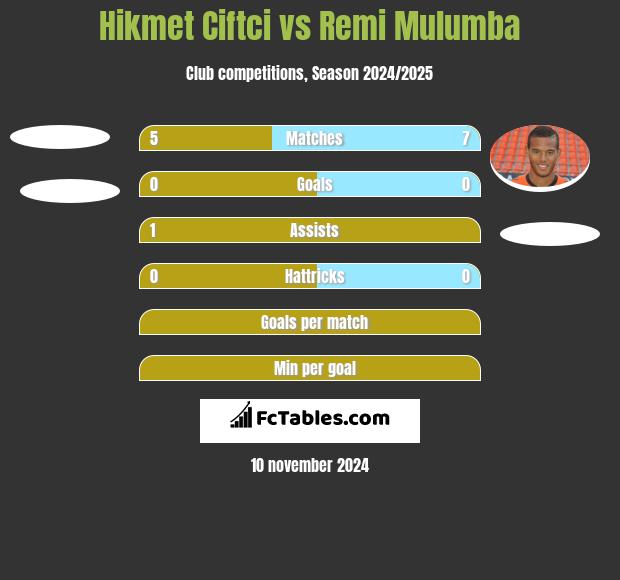 Hikmet Ciftci vs Remi Mulumba h2h player stats