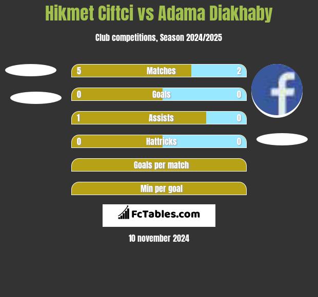 Hikmet Ciftci vs Adama Diakhaby h2h player stats