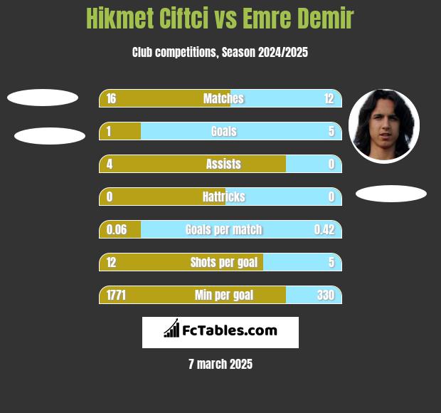 Hikmet Ciftci vs Emre Demir h2h player stats