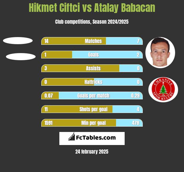 Hikmet Ciftci vs Atalay Babacan h2h player stats