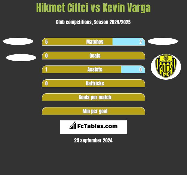 Hikmet Ciftci vs Kevin Varga h2h player stats