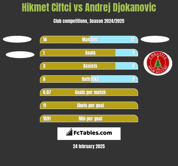 Hikmet Ciftci vs Andrej Djokanovic h2h player stats