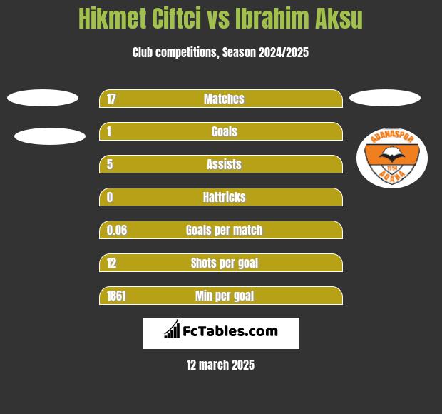 Hikmet Ciftci vs Ibrahim Aksu h2h player stats