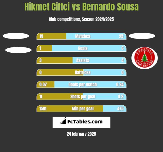 Hikmet Ciftci vs Bernardo Sousa h2h player stats