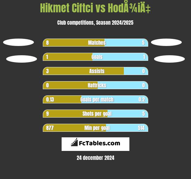 Hikmet Ciftci vs HodÅ¾iÄ‡ h2h player stats