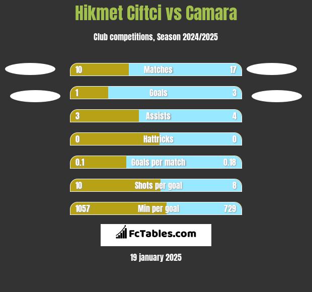 Hikmet Ciftci vs Camara h2h player stats